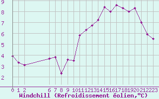 Courbe du refroidissement olien pour Colmar-Ouest (68)