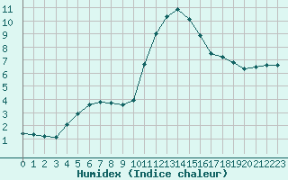 Courbe de l'humidex pour Nostang (56)