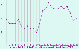 Courbe du refroidissement olien pour Saint-Igneuc (22)