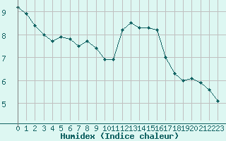 Courbe de l'humidex pour Landivisiau (29)