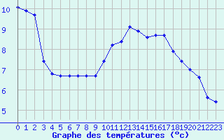 Courbe de tempratures pour Sgur-le-Chteau (19)