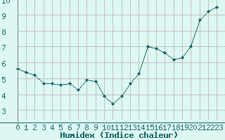 Courbe de l'humidex pour Saint-Mdard-d'Aunis (17)