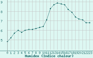 Courbe de l'humidex pour Saint-Philbert-sur-Risle (27)