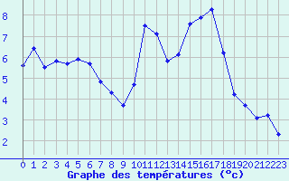 Courbe de tempratures pour Laqueuille (63)