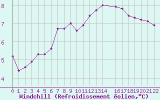 Courbe du refroidissement olien pour Hestrud (59)