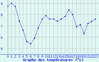 Courbe de tempratures pour Chailles (41)