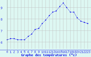 Courbe de tempratures pour Poitiers (86)