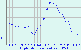 Courbe de tempratures pour Croisette (62)
