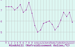Courbe du refroidissement olien pour Mirebeau (86)