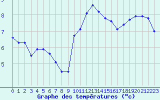 Courbe de tempratures pour Valognes (50)