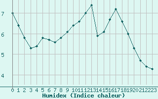 Courbe de l'humidex pour Courcouronnes (91)