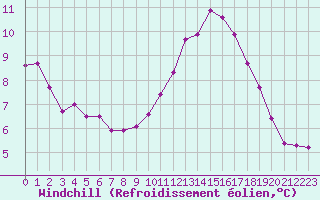 Courbe du refroidissement olien pour Sallles d