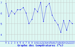 Courbe de tempratures pour Dinard (35)
