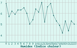 Courbe de l'humidex pour Dinard (35)