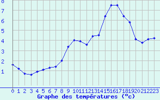 Courbe de tempratures pour Landivisiau (29)