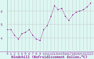 Courbe du refroidissement olien pour Xonrupt-Longemer (88)