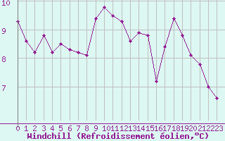 Courbe du refroidissement olien pour Herserange (54)