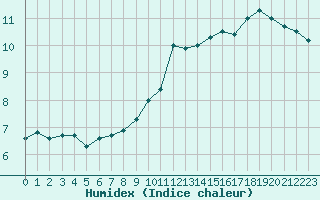 Courbe de l'humidex pour Ble / Mulhouse (68)