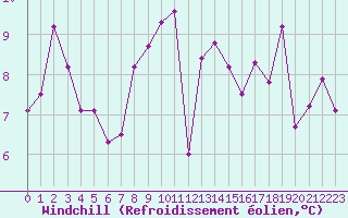 Courbe du refroidissement olien pour Cazaux (33)