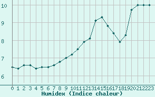 Courbe de l'humidex pour Le Mans (72)