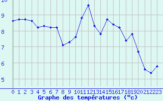 Courbe de tempratures pour La Chapelle-Montreuil (86)