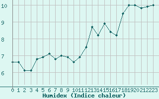 Courbe de l'humidex pour Cap de la Hague (50)