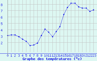 Courbe de tempratures pour Rodez (12)