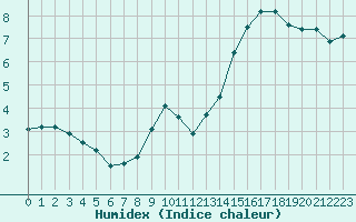 Courbe de l'humidex pour Rodez (12)