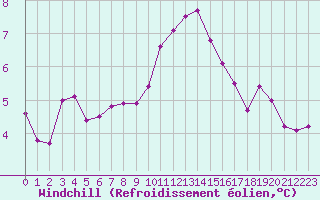 Courbe du refroidissement olien pour Blois (41)