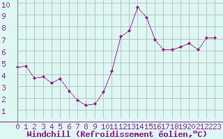Courbe du refroidissement olien pour Biscarrosse (40)