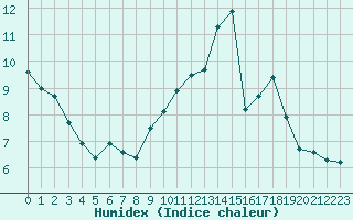 Courbe de l'humidex pour Evreux (27)