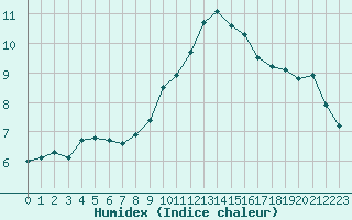 Courbe de l'humidex pour Saint-Yrieix-le-Djalat (19)