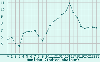 Courbe de l'humidex pour Romorantin (41)