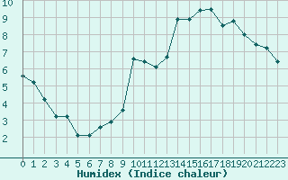 Courbe de l'humidex pour Lamballe (22)