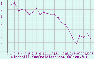 Courbe du refroidissement olien pour Sainte-Ouenne (79)
