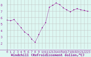 Courbe du refroidissement olien pour Boulaide (Lux)