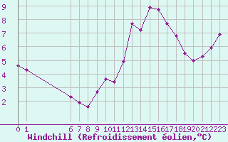 Courbe du refroidissement olien pour Christnach (Lu)