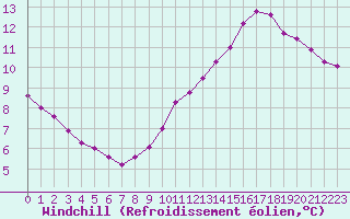 Courbe du refroidissement olien pour Sainte-Genevive-des-Bois (91)