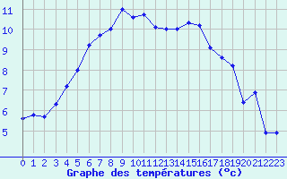 Courbe de tempratures pour Beauvais (60)