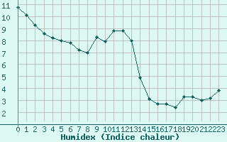 Courbe de l'humidex pour Gap-Sud (05)