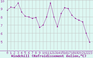 Courbe du refroidissement olien pour Saint-Martial-de-Vitaterne (17)