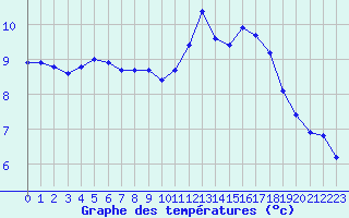 Courbe de tempratures pour Ble / Mulhouse (68)