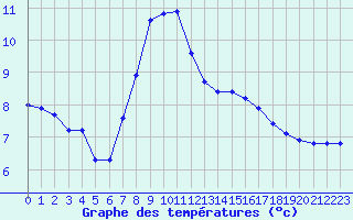 Courbe de tempratures pour Le Luc (83)