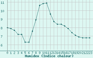 Courbe de l'humidex pour Le Luc (83)