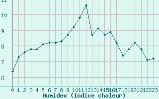 Courbe de l'humidex pour Sainte-Genevive-des-Bois (91)