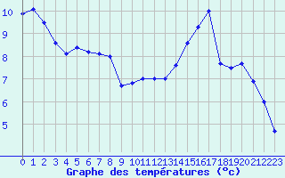 Courbe de tempratures pour Lorient (56)