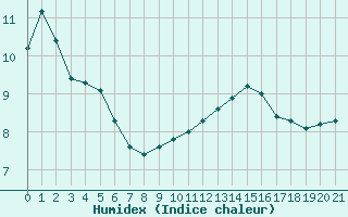 Courbe de l'humidex pour Amiens - Dury (80)