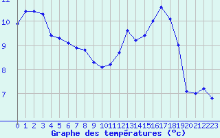 Courbe de tempratures pour Sermange-Erzange (57)