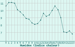 Courbe de l'humidex pour Sermange-Erzange (57)