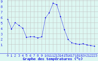 Courbe de tempratures pour Chatelus-Malvaleix (23)